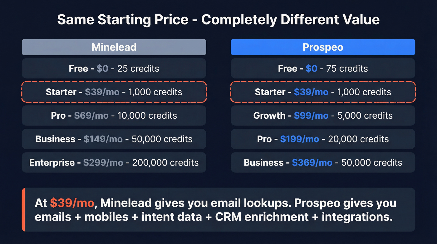 Minelead vs Prospeo pricing tiers side by side