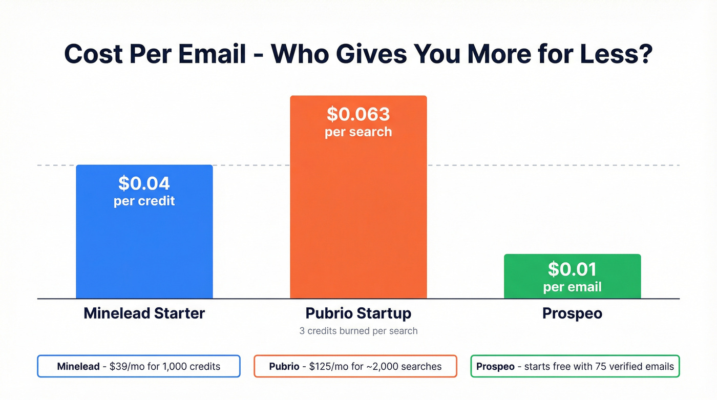 Cost per email comparison across Minelead Pubrio and Prospeo