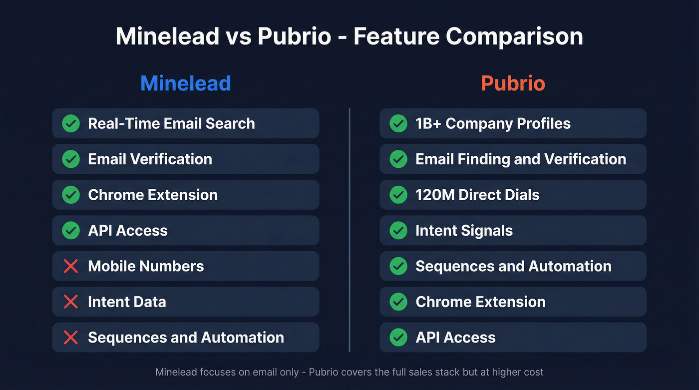 Minelead vs Pubrio feature comparison side by side