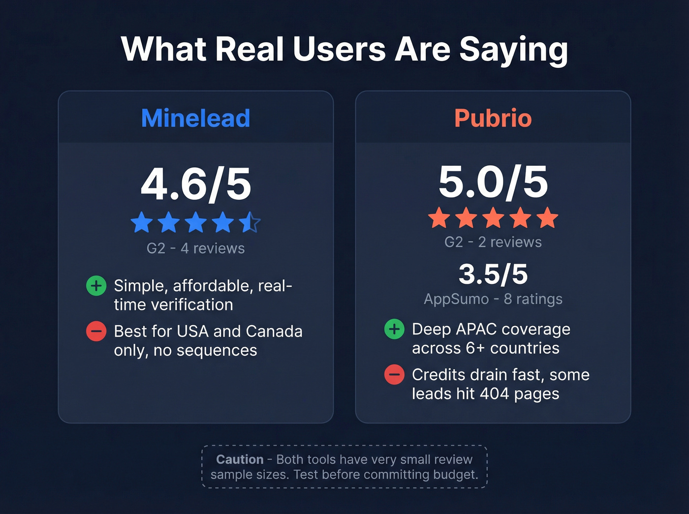 User review scores for Minelead and Pubrio across platforms