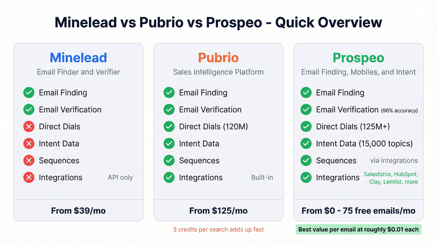 Three-way comparison of Minelead Pubrio and Prospeo capabilities