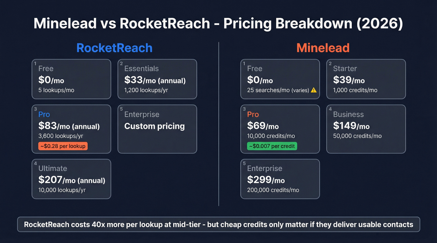 Minelead vs RocketReach pricing tier comparison diagram
