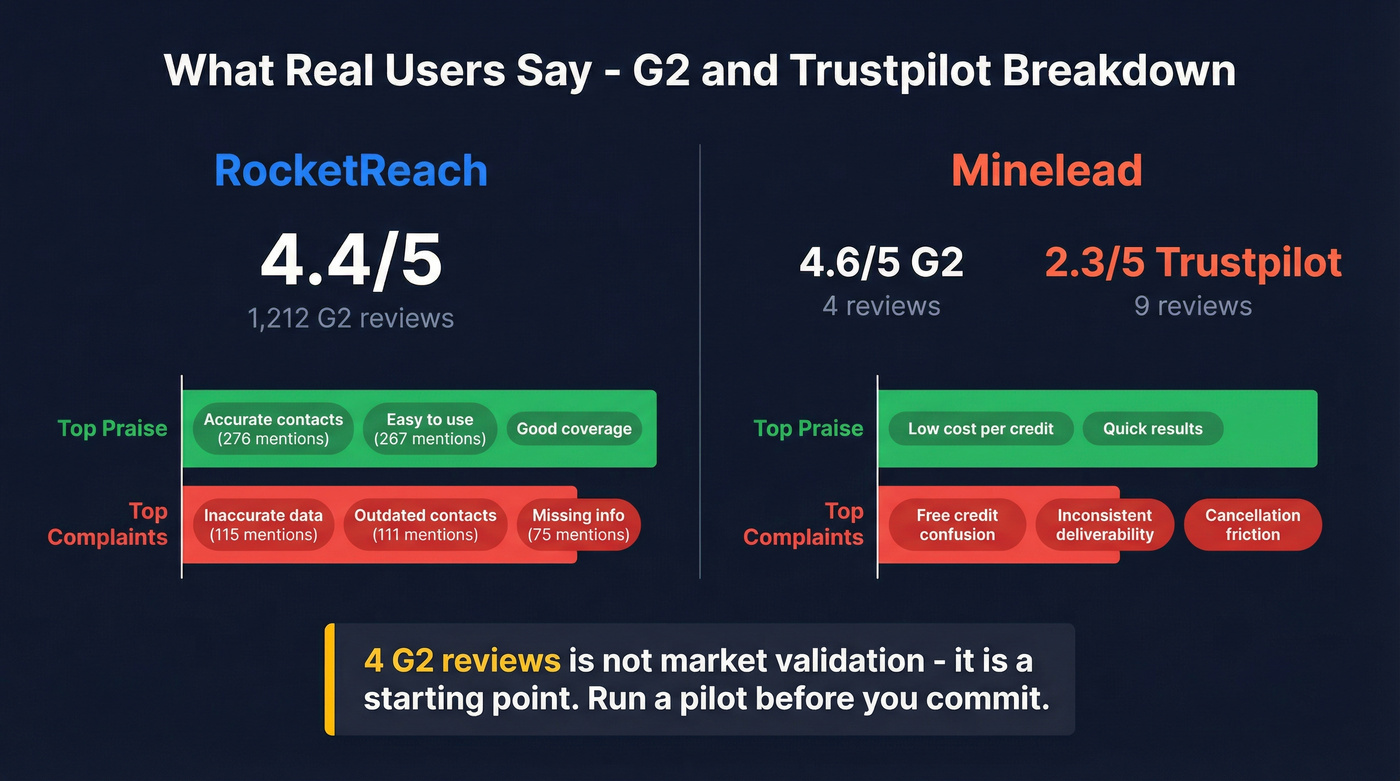 G2 review sentiment breakdown for RocketReach vs Minelead