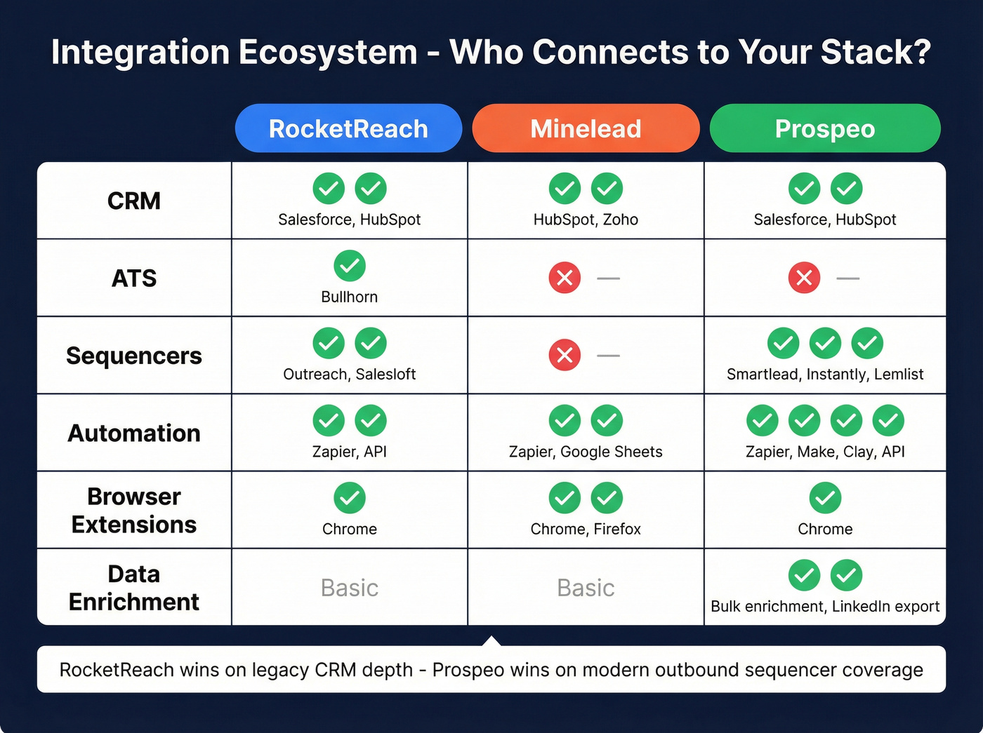 Integration ecosystem comparison for RocketReach vs Minelead vs Prospeo