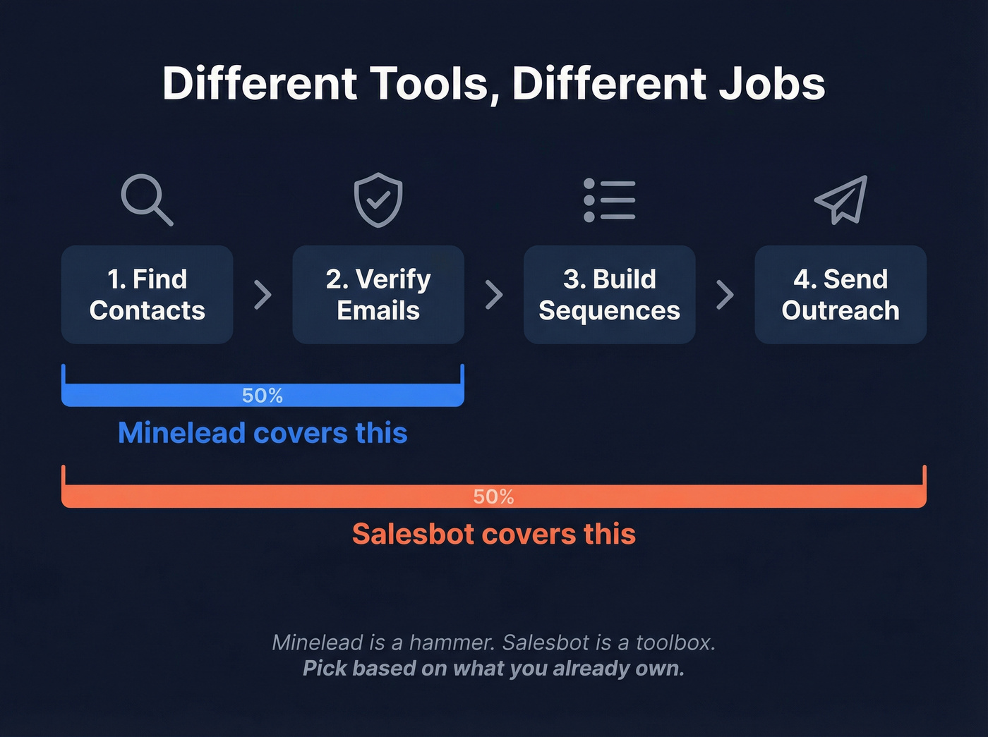 Minelead vs Salesbot scope and capability overlap diagram
