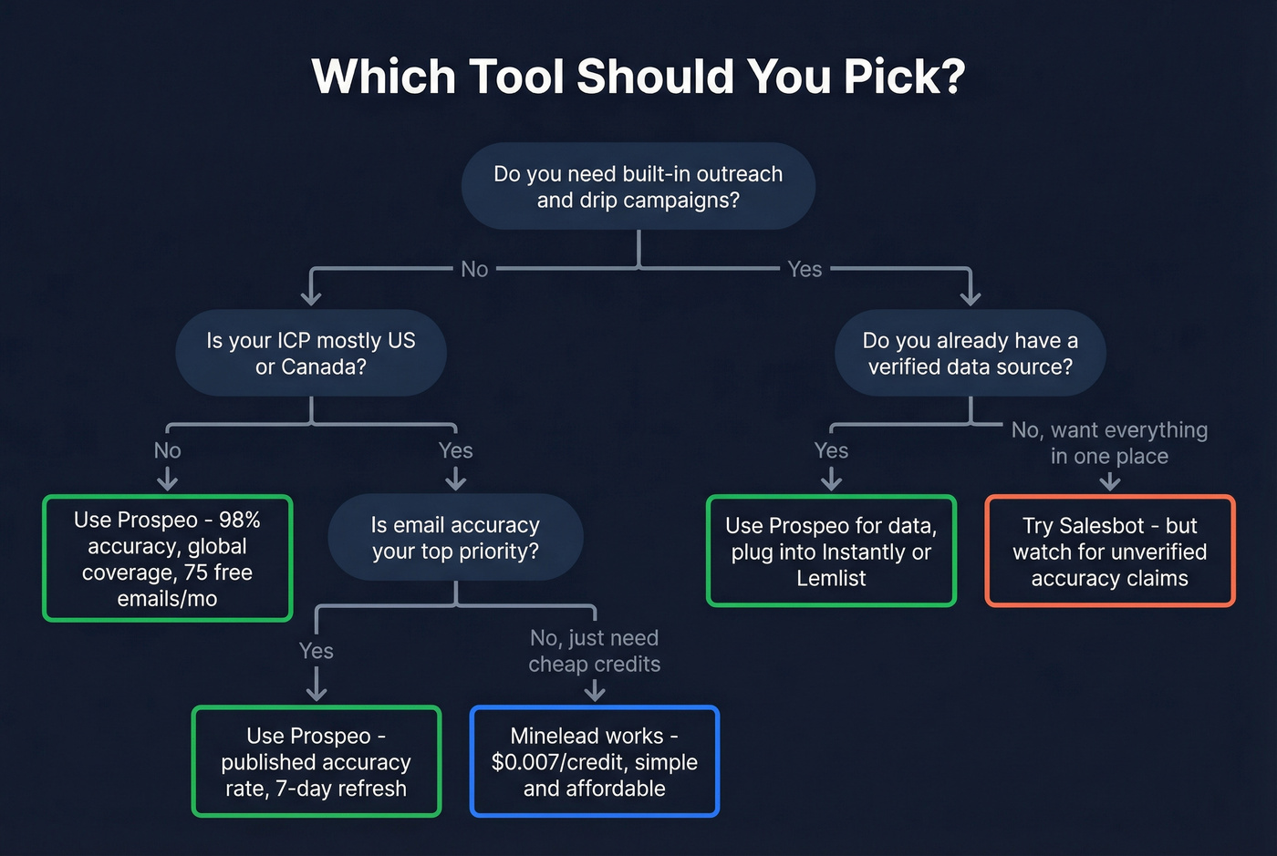 Decision tree for choosing Minelead, Salesbot, or Prospeo