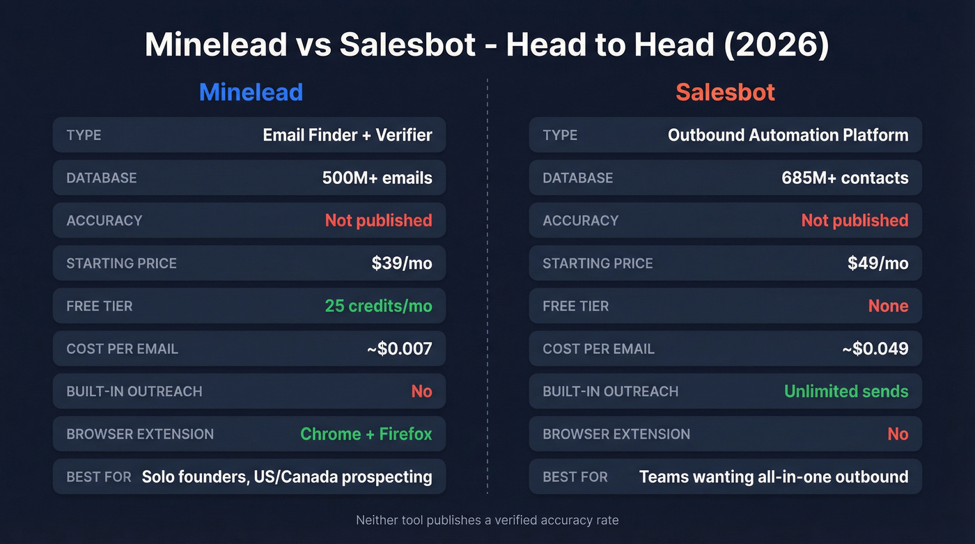Minelead vs Salesbot head-to-head comparison diagram