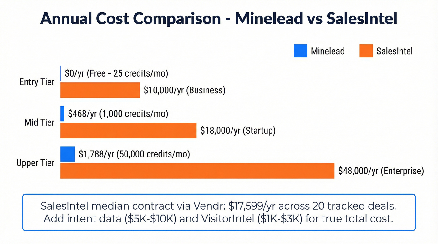 Annual cost comparison chart across pricing tiers