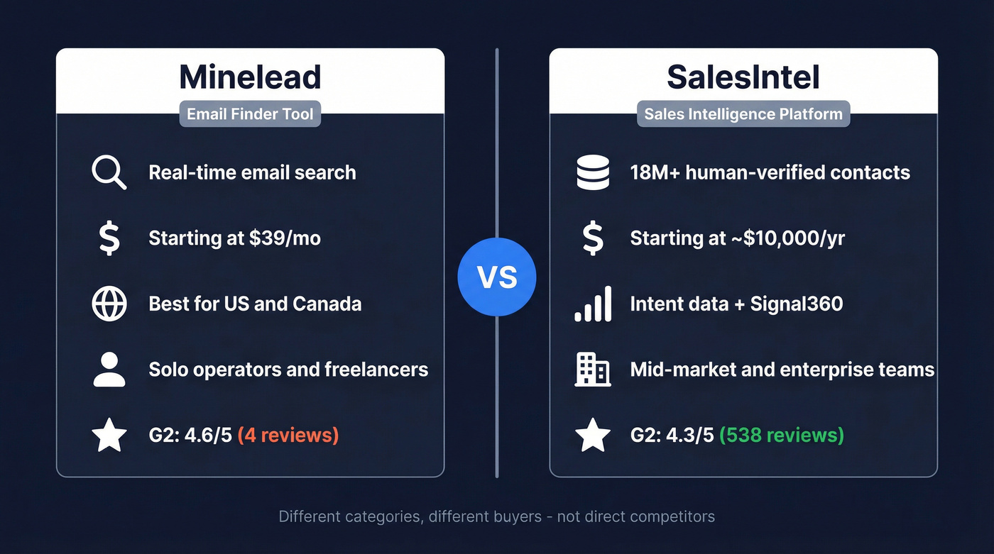 Minelead vs SalesIntel head-to-head comparison overview
