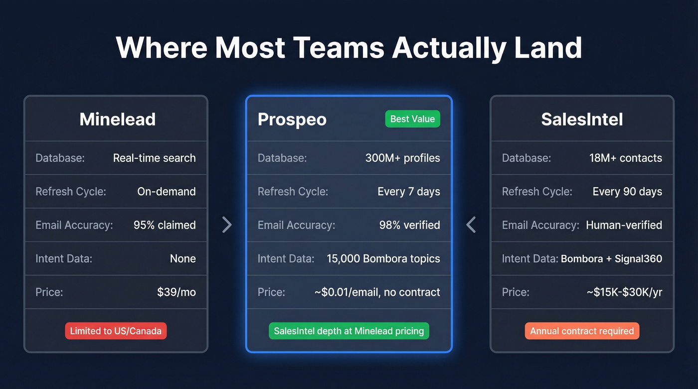 Three-way comparison showing Prospeo as the middle ground