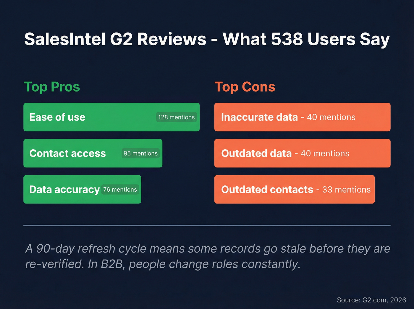 SalesIntel G2 review sentiment breakdown showing common complaints