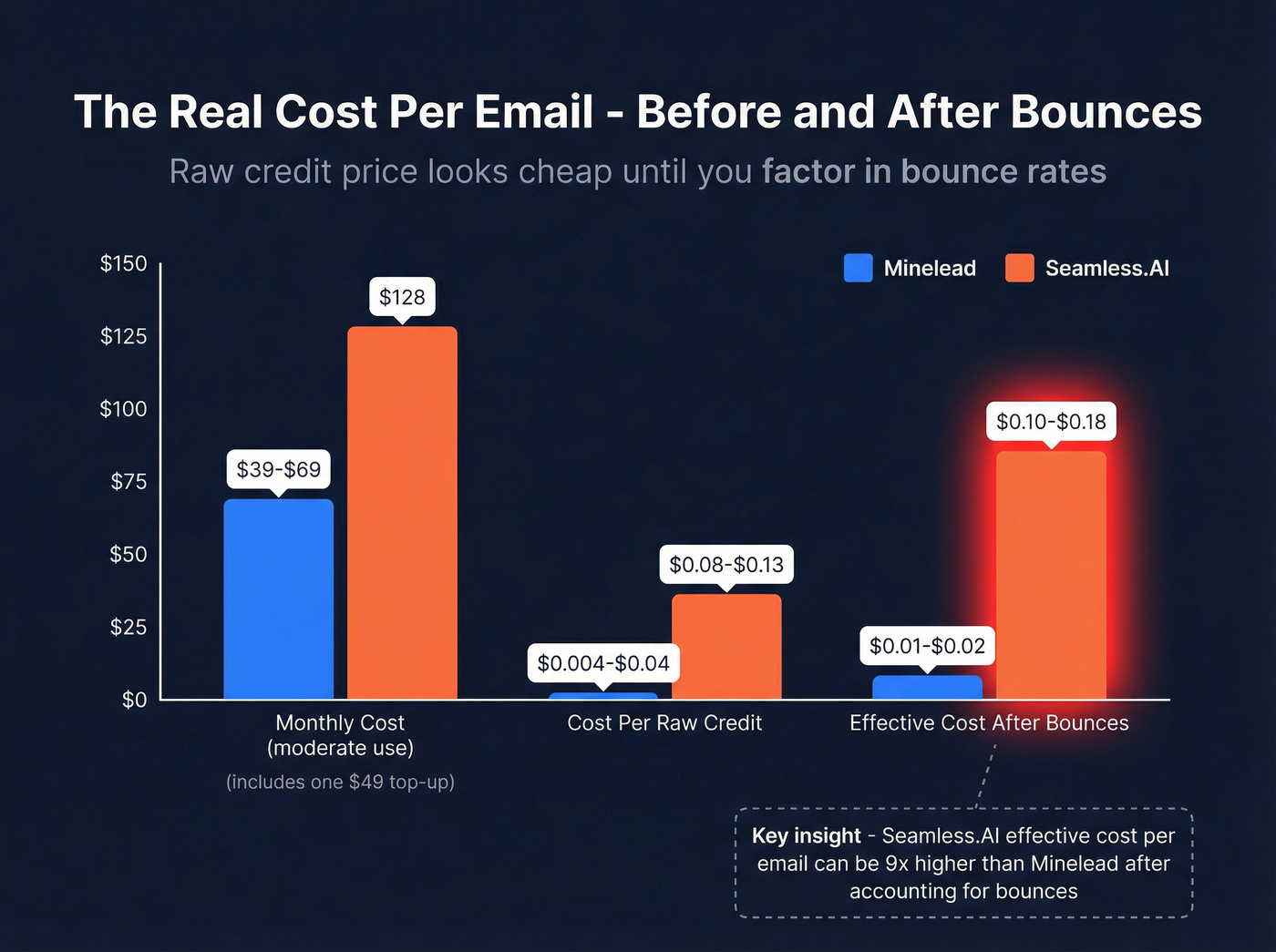 Credit cost comparison showing effective cost after bounces