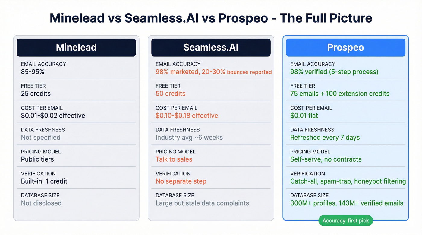 Three-way comparison of Minelead, Seamless.AI, and Prospeo