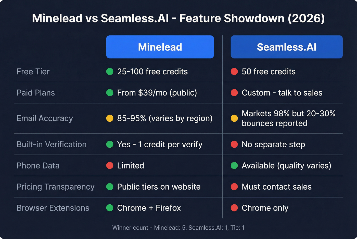 Minelead vs Seamless.AI head-to-head feature comparison