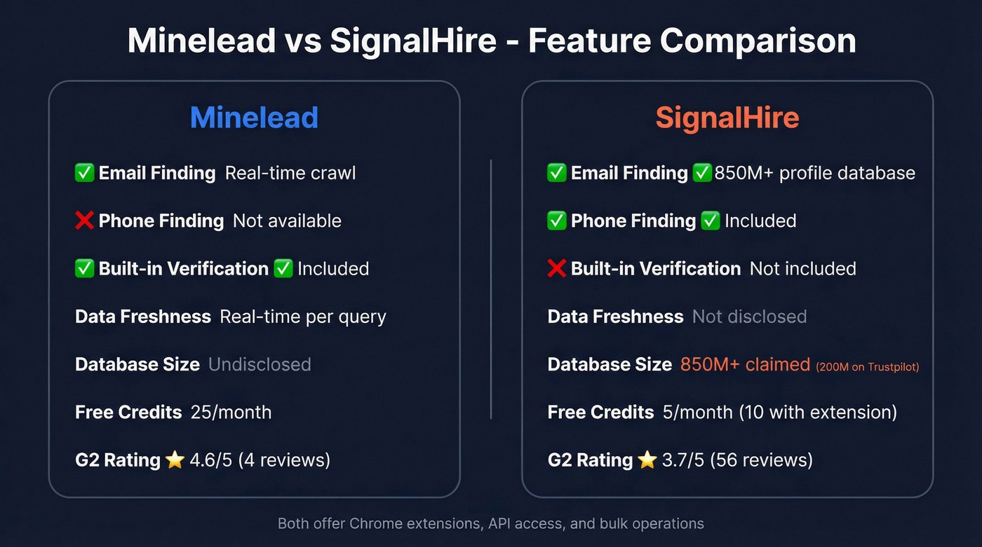 Minelead vs SignalHire feature comparison side by side
