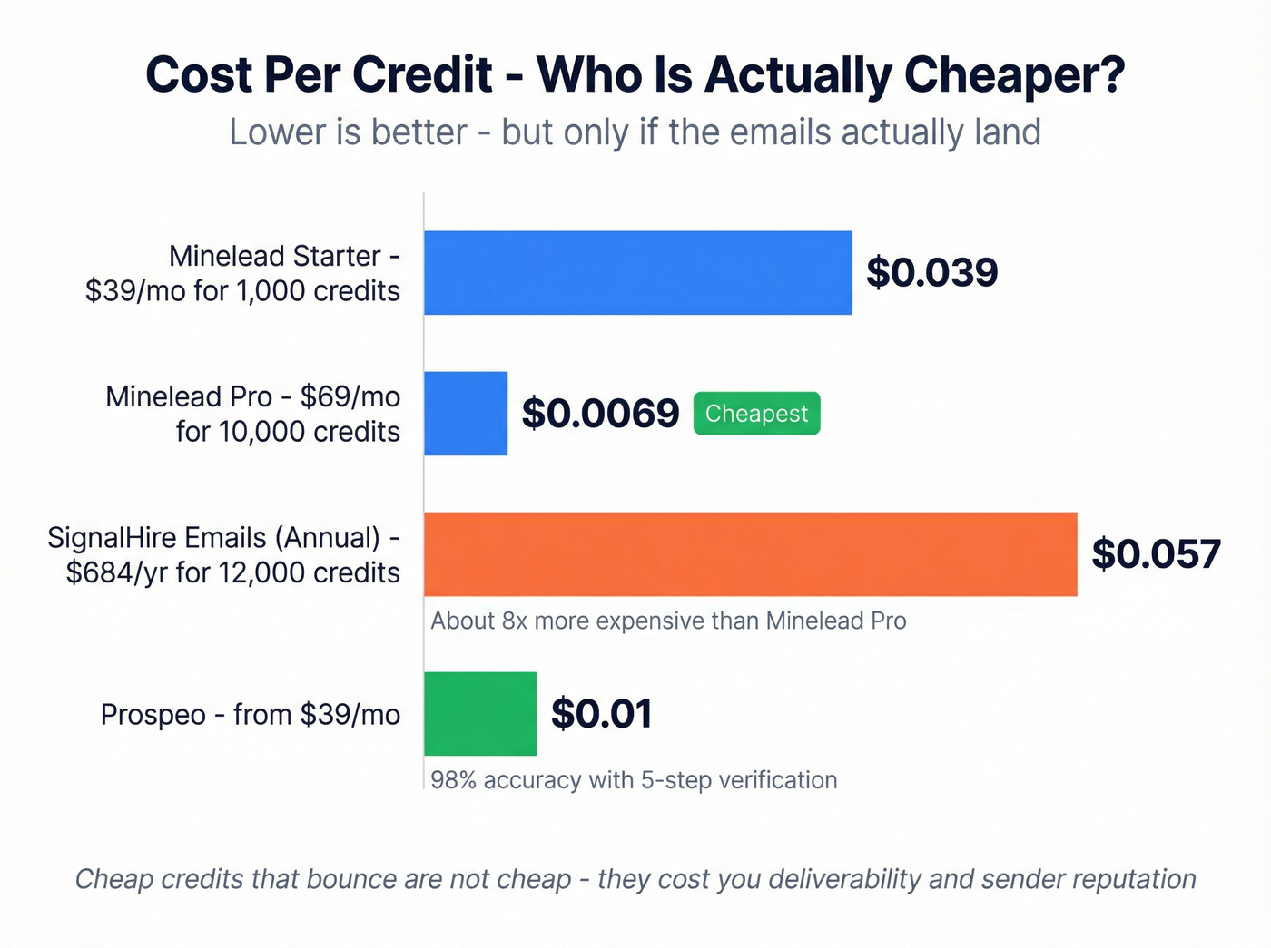 Per-credit cost comparison bar chart across tiers