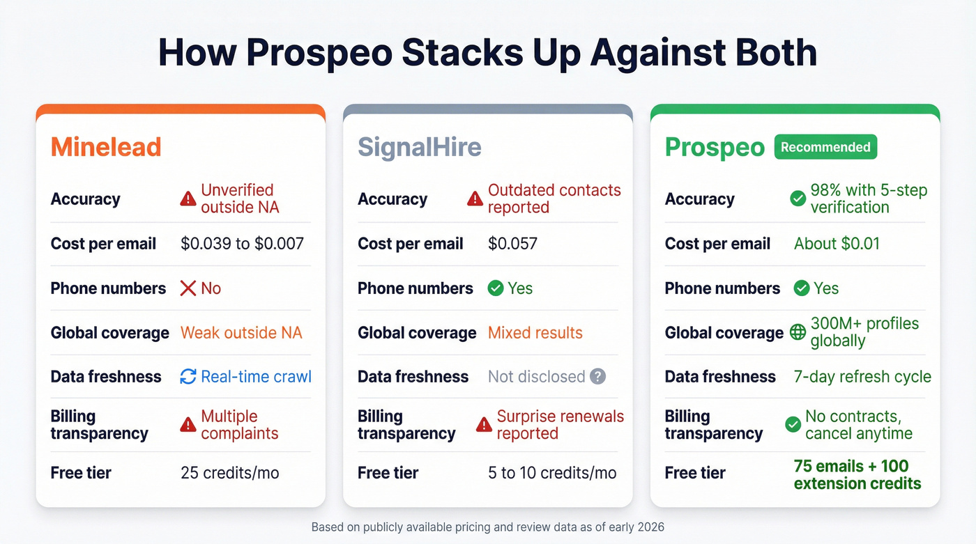 Three-way comparison showing Prospeo advantages over both tools