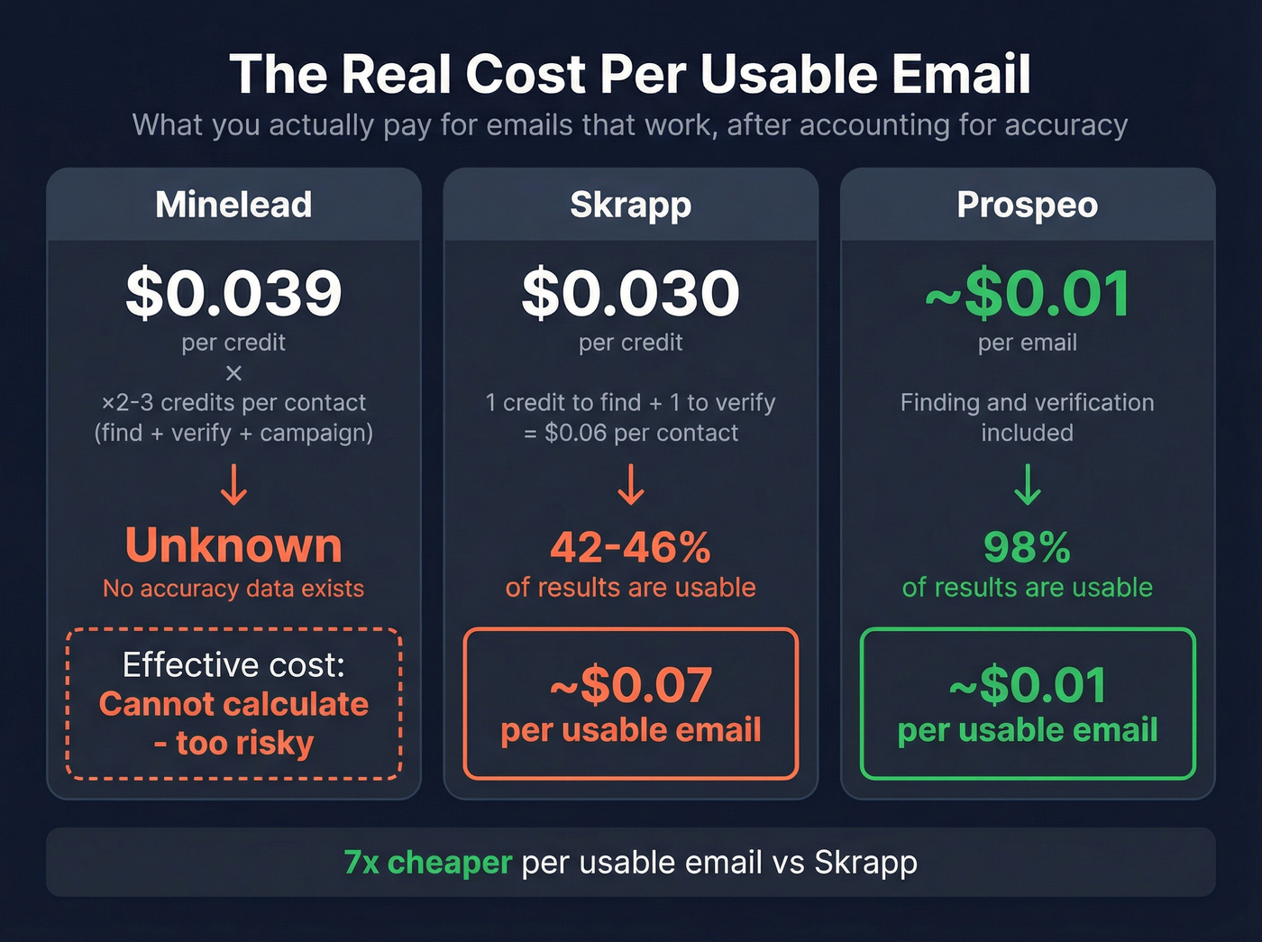 Cost per usable email comparison across three tools