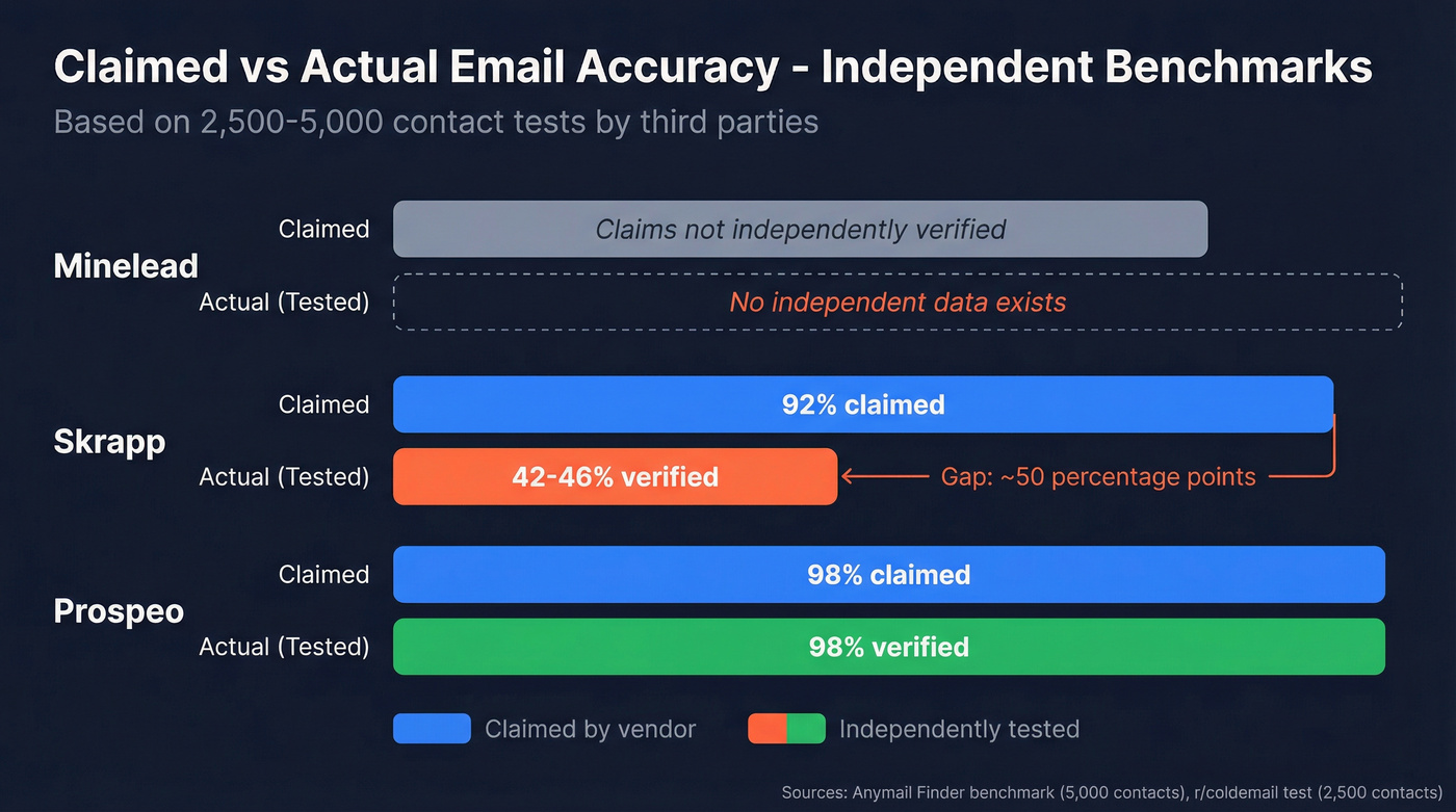Claimed vs actual accuracy rates bar chart comparison