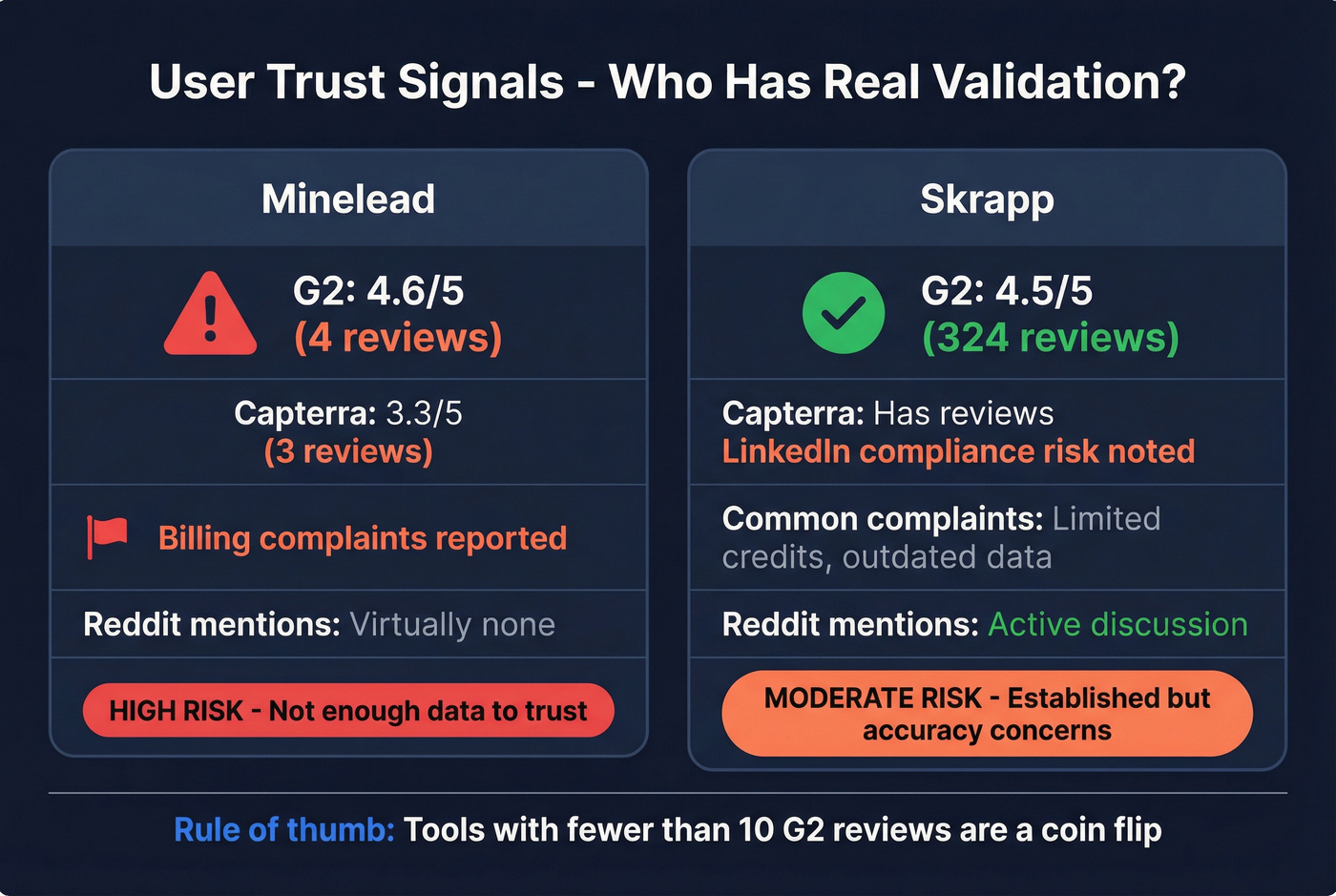 User review scores and trust signals comparison cards
