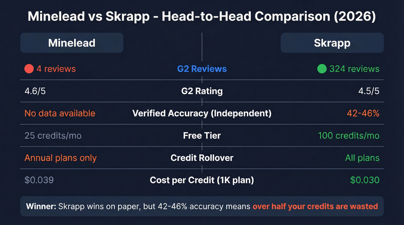 Minelead vs Skrapp head-to-head comparison scorecard