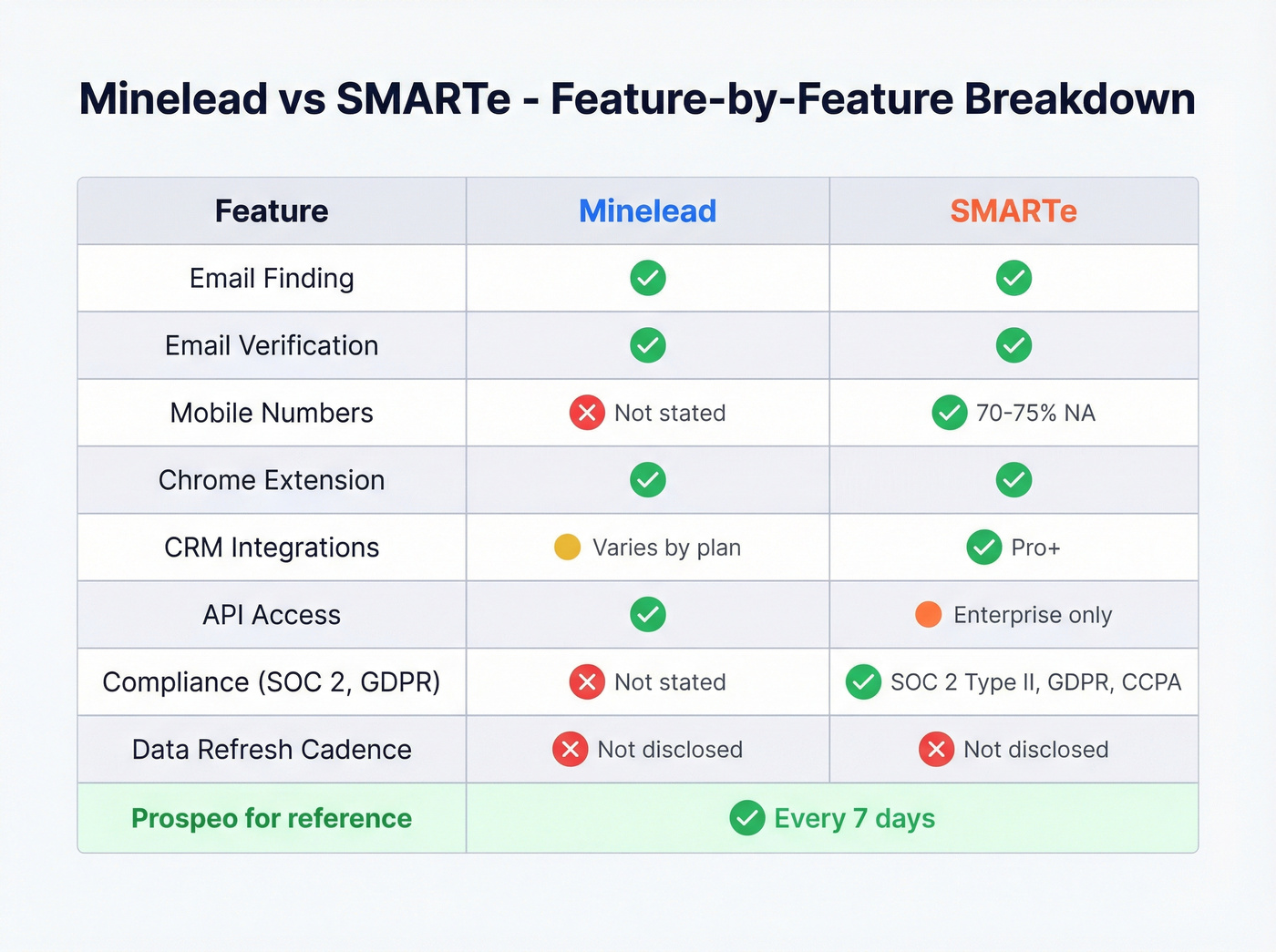 Minelead vs SMARTe feature matrix visual comparison