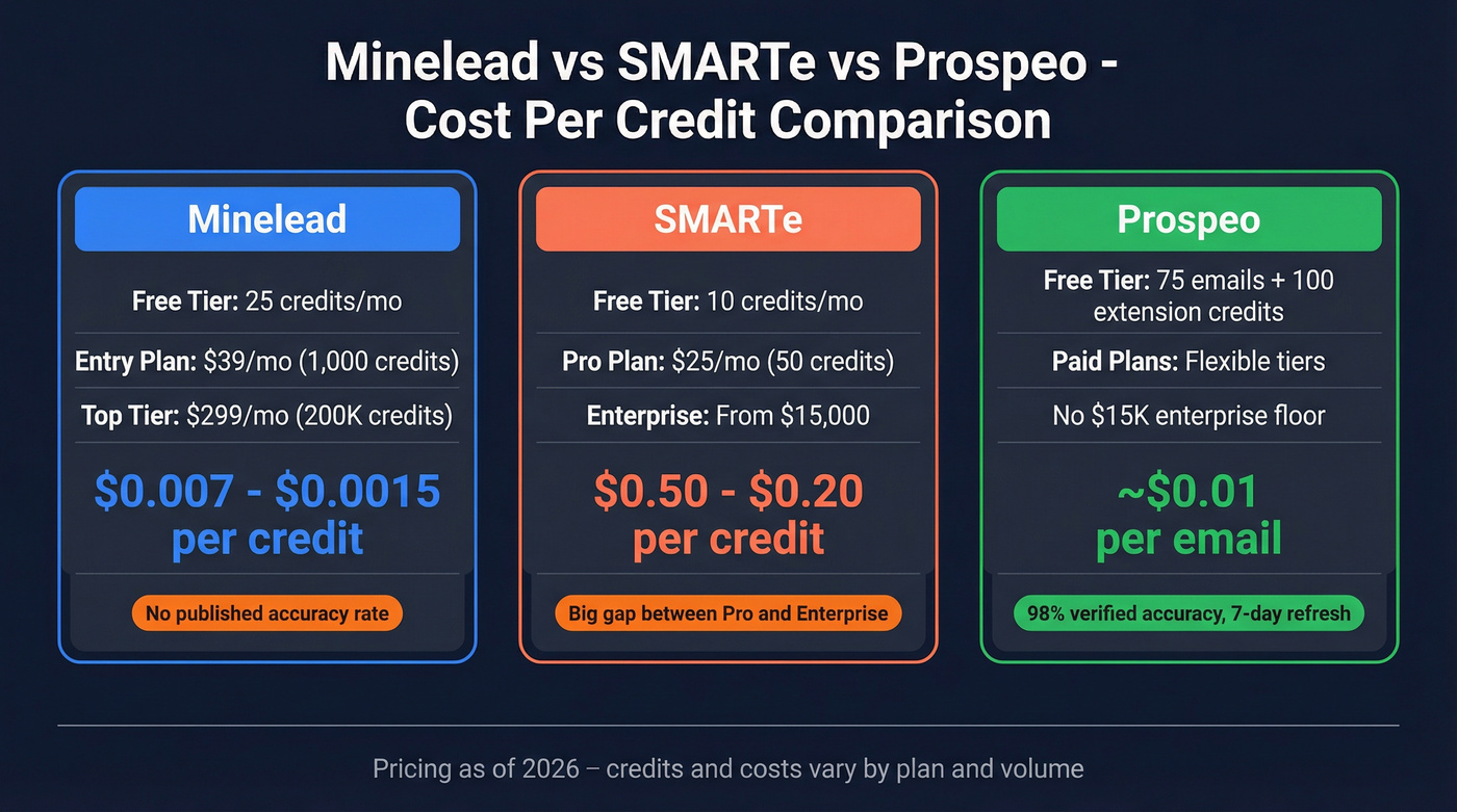 Minelead vs SMARTe vs Prospeo pricing comparison