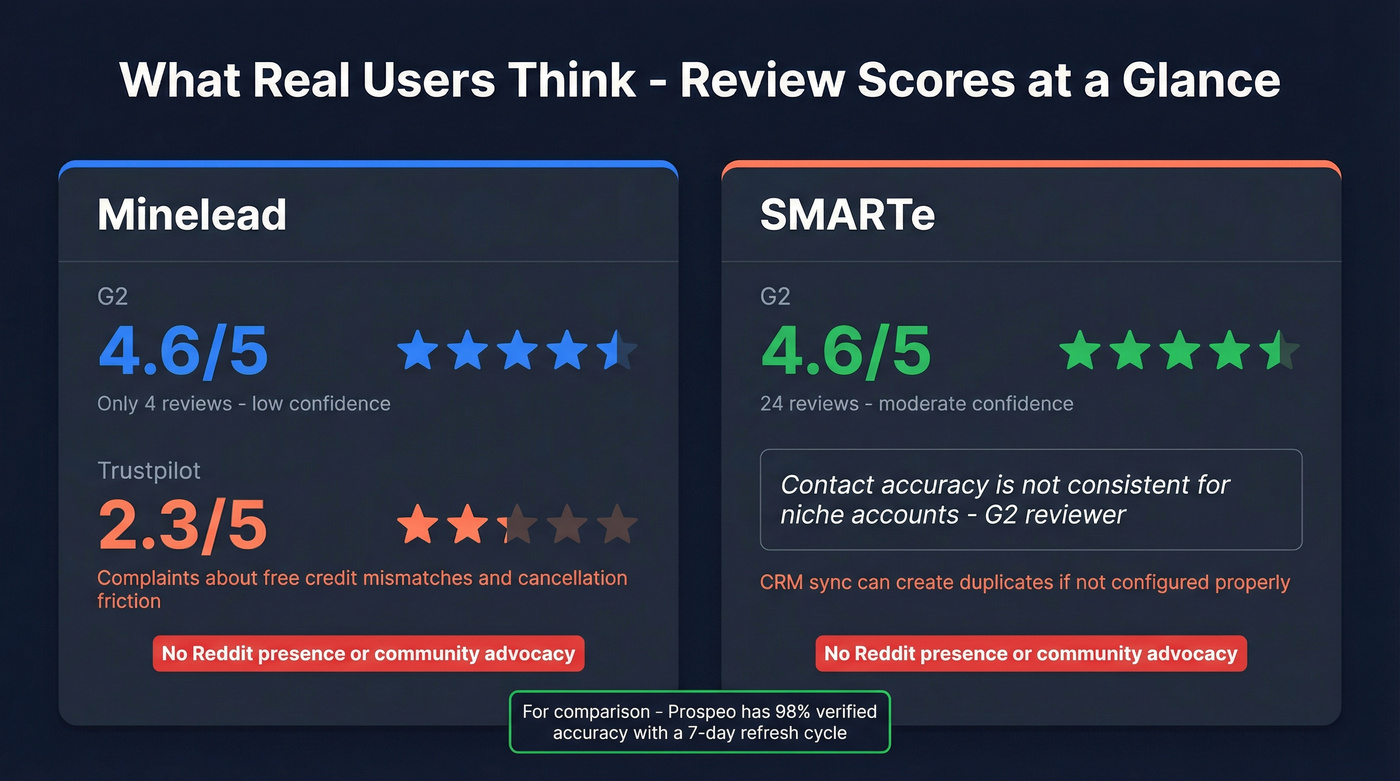 Minelead vs SMARTe user review scores comparison