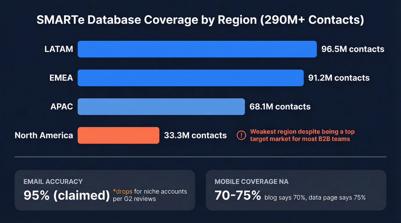 SMARTe regional contact database coverage breakdown