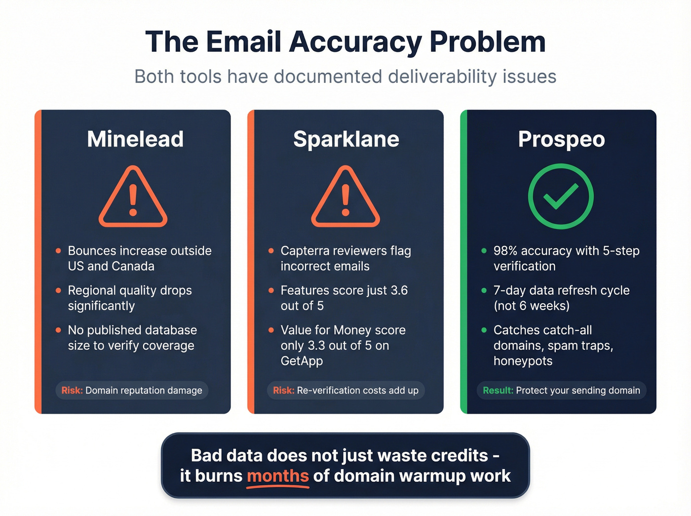 Email accuracy issues comparison across Minelead Sparklane and Prospeo