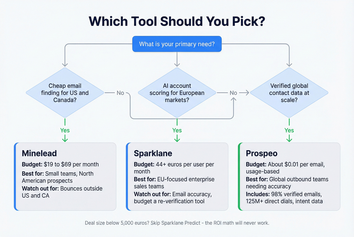 Decision flowchart for choosing Minelead Sparklane or Prospeo