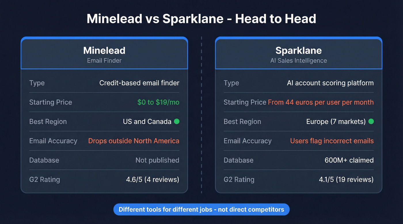 Minelead vs Sparklane head-to-head feature comparison diagram