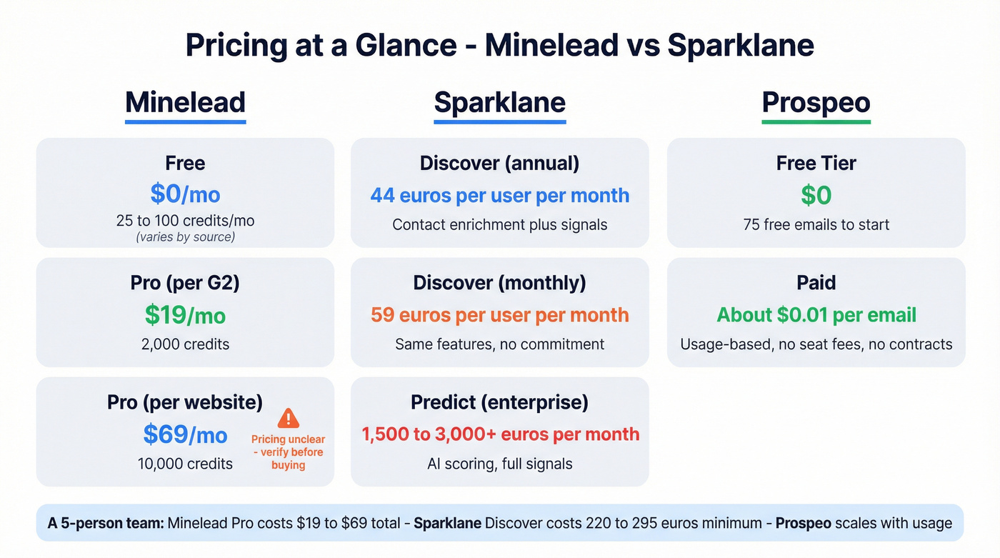 Minelead vs Sparklane pricing tiers visual breakdown
