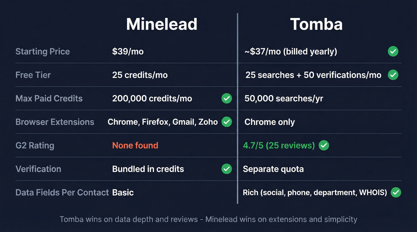 Minelead vs Tomba head-to-head feature comparison diagram