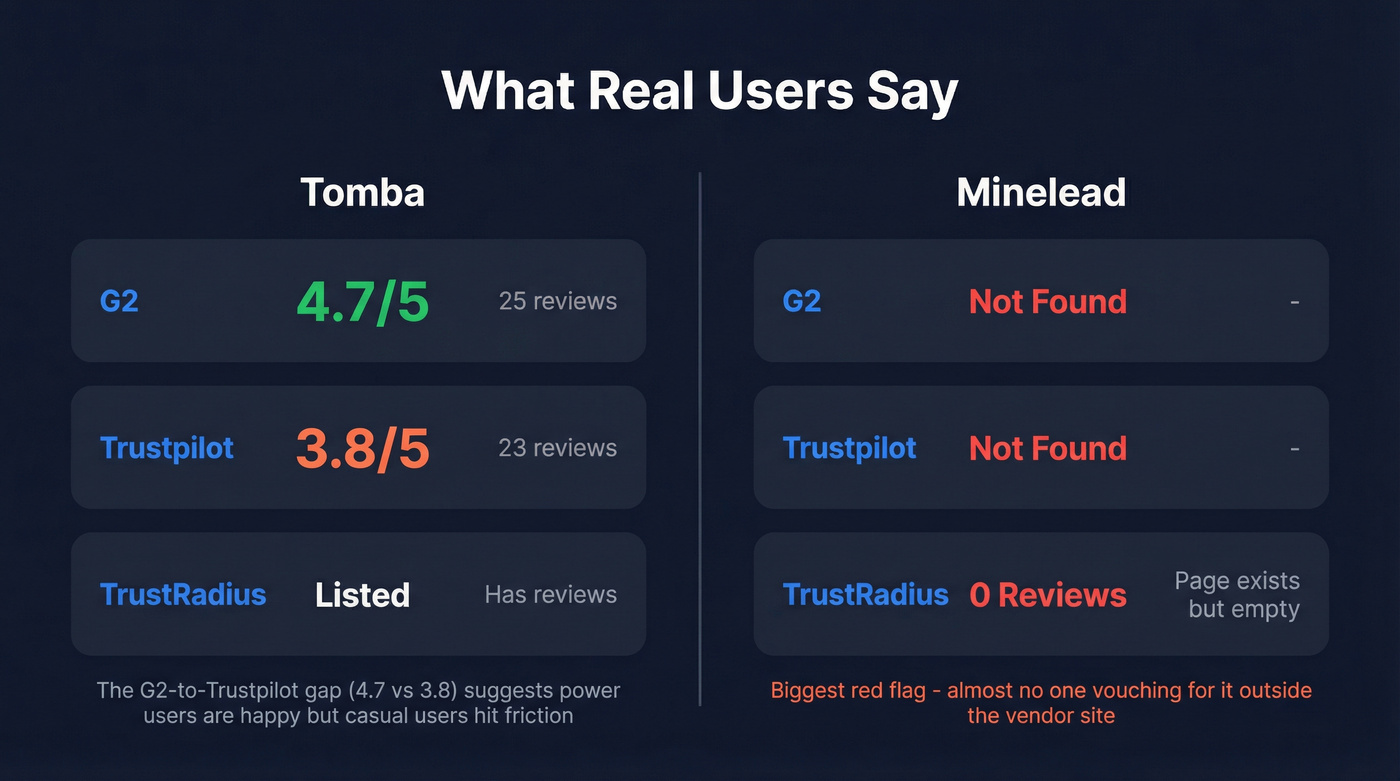 User review scores comparison for Minelead and Tomba