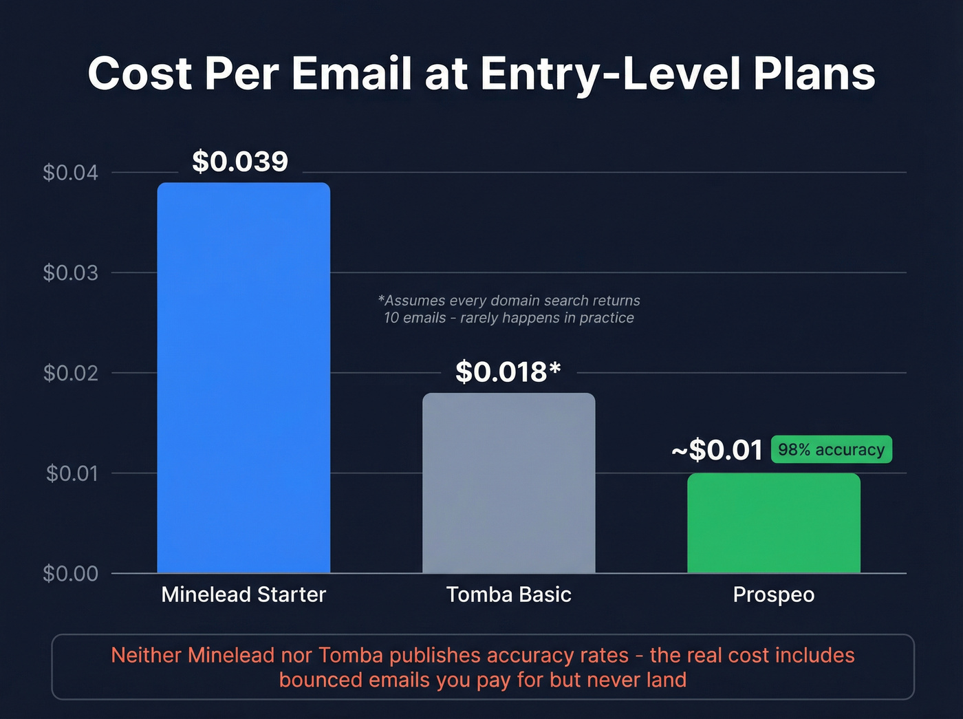 Cost per email comparison across Minelead, Tomba, and Prospeo