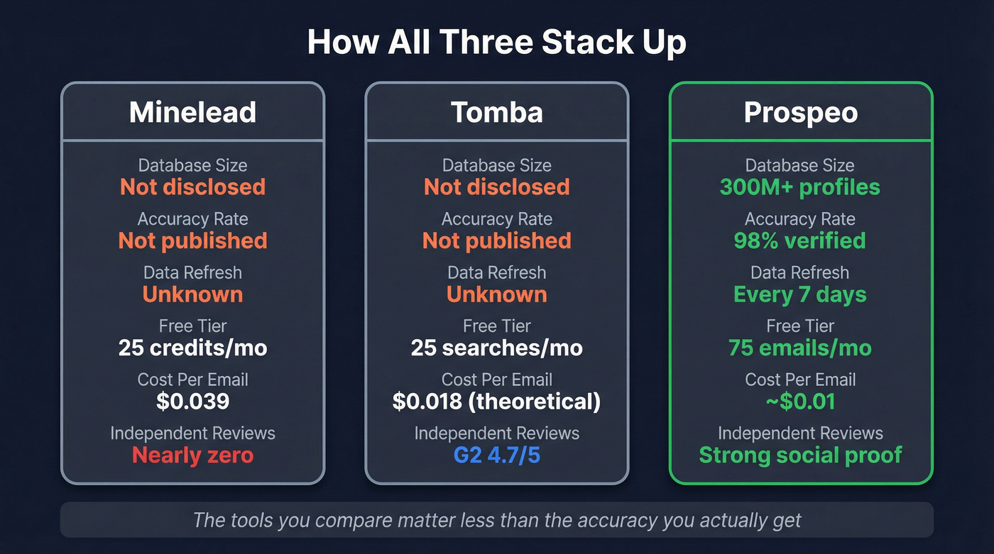 Three-way comparison of Minelead, Tomba, and Prospeo key metrics