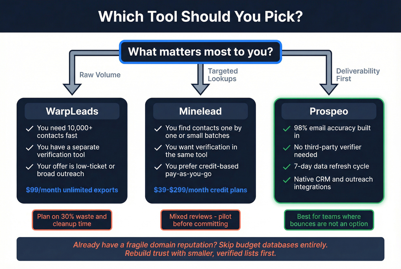 Decision flowchart for choosing between Minelead, WarpLeads, or Prospeo