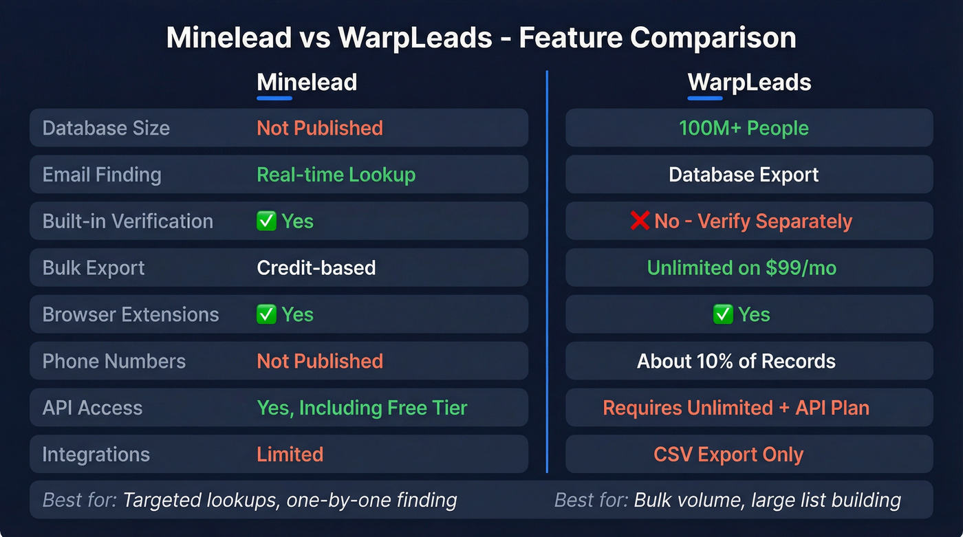 Minelead vs WarpLeads head-to-head feature comparison diagram