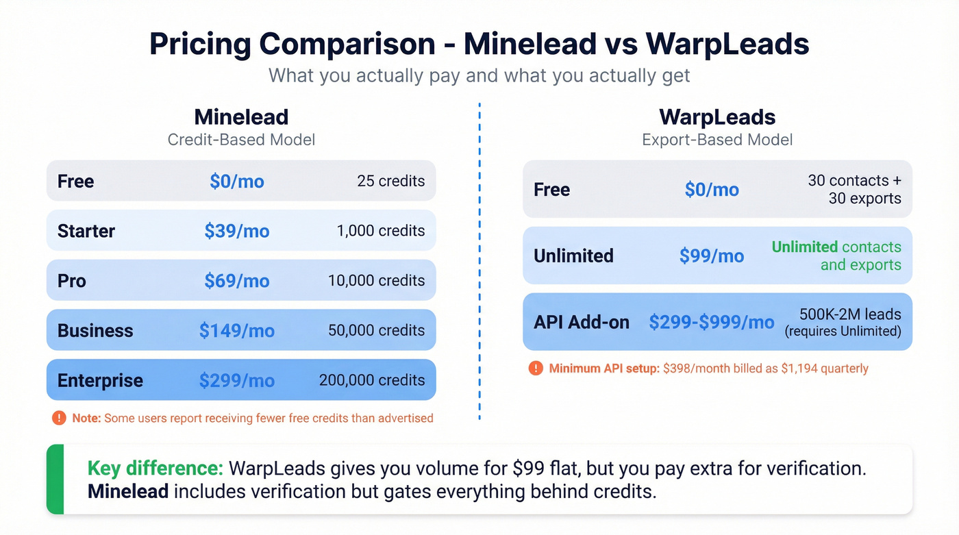 Side-by-side pricing comparison of Minelead and WarpLeads plans