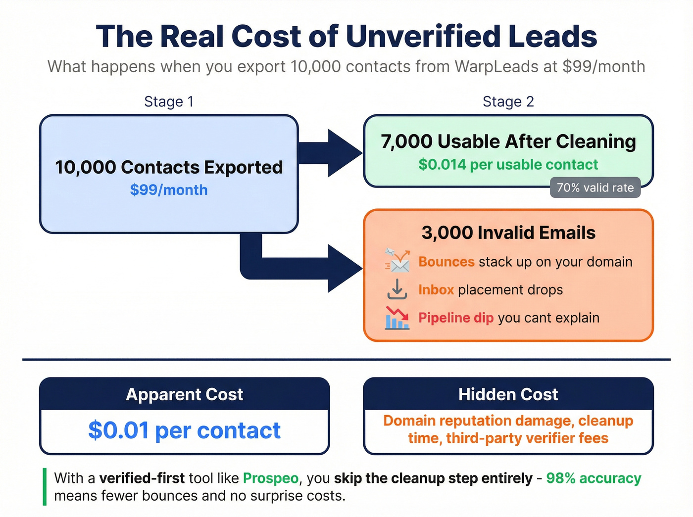Cost per usable contact breakdown showing hidden costs of unverified data