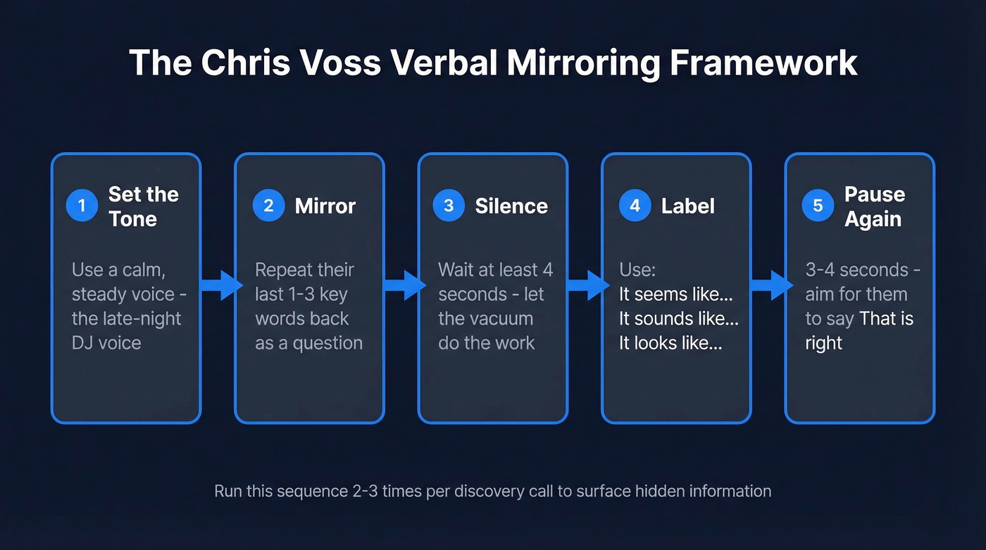Chris Voss 5-step verbal mirroring framework flow chart