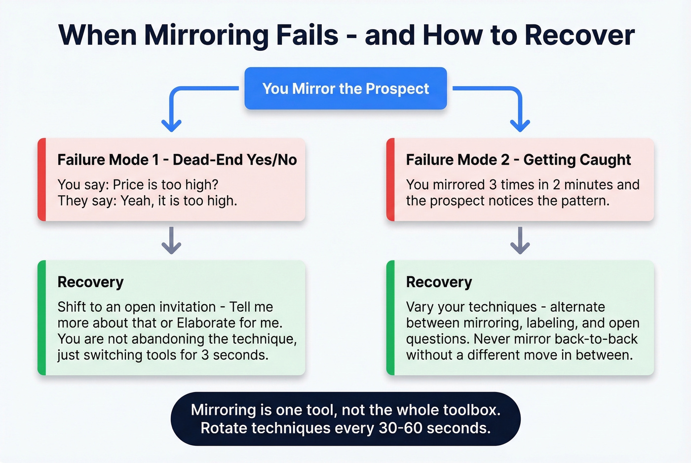 Mirroring failure modes and recovery techniques diagram