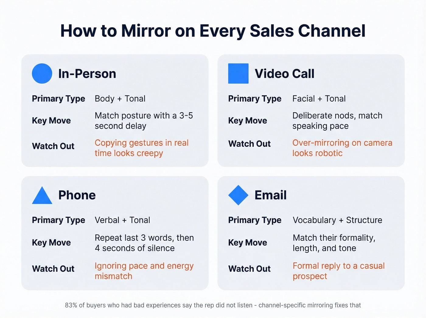 Mirroring techniques comparison across four sales channels