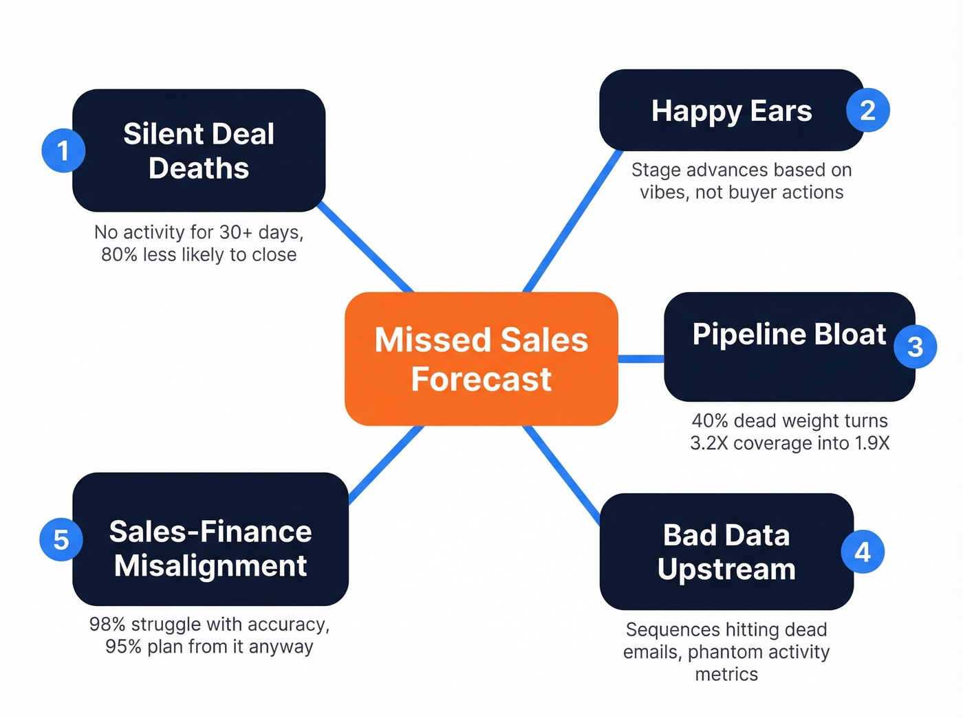 Five root causes of missed sales forecasts diagram