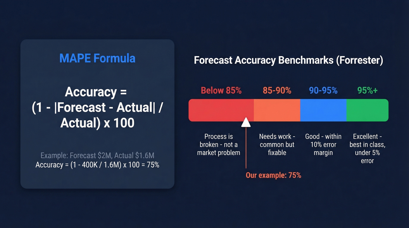 MAPE formula and accuracy benchmark scale visual