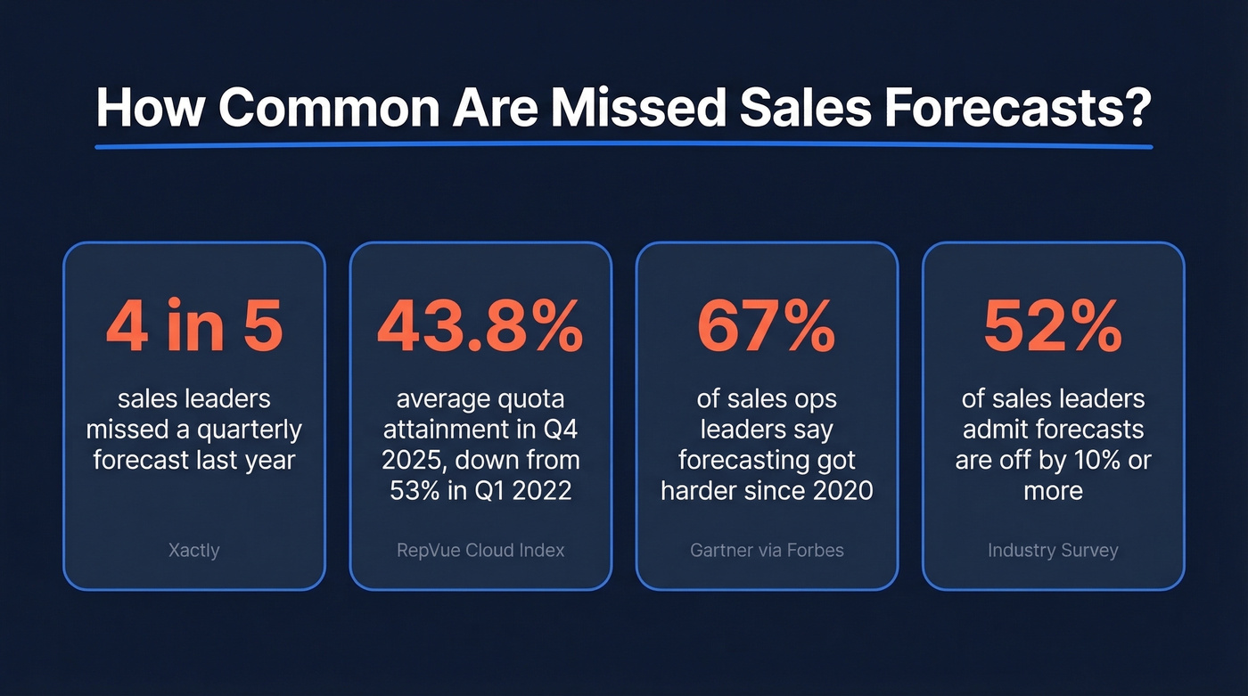 Key statistics on sales forecast miss rates