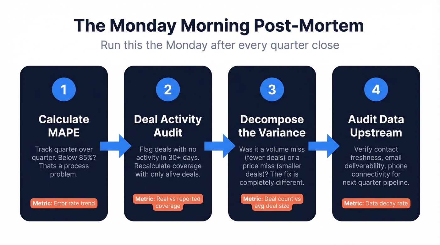 Four-step post-mortem process flow chart