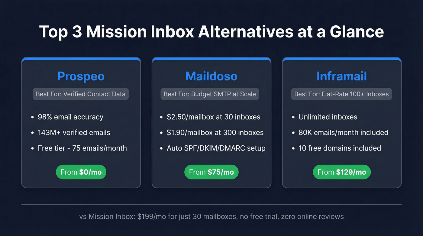 Top three Mission Inbox alternatives comparison overview