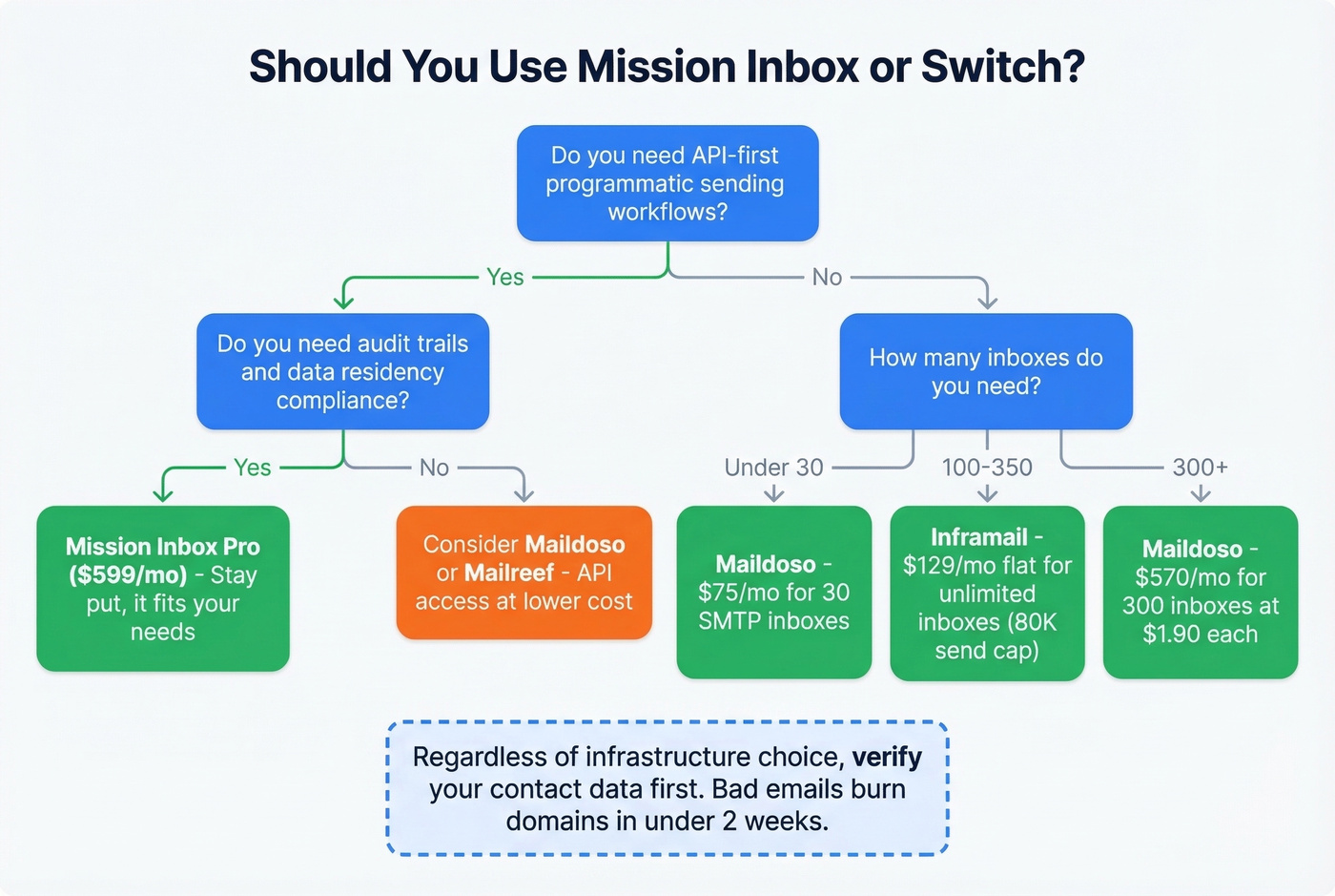 Decision flowchart for choosing Mission Inbox or an alternative